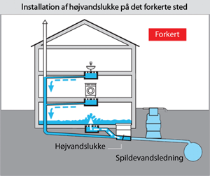 Her ser du en tegning af den forkerte måde at installere højvandslukke