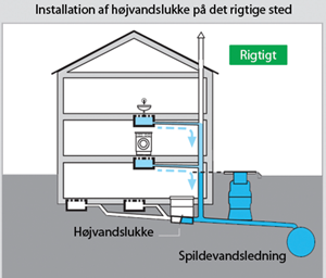 Her ser du en tegning af den korrekte installation af højvandslukke